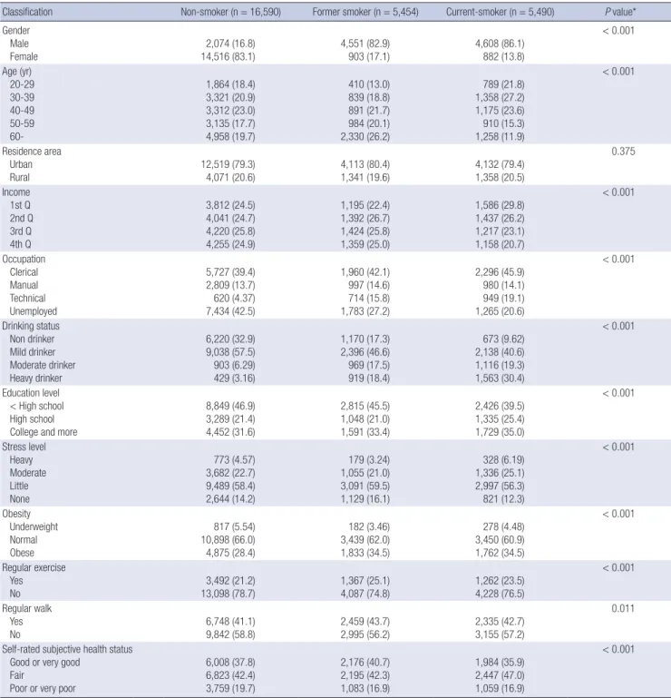 Table 1. Distribution of smoking status by classification variables in adult population (n = 27,534) according to 2007-2012 Korea National Health and Nutrition Examination  Survey