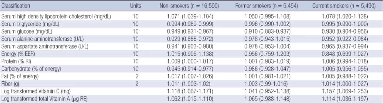 Table 3. Adjusted odds ratio of self-rated subjective health status by selected biochemical data and nutrient intakes in adult subjects according to 2007-2012 Korea National  Health and Nutrition Examination Survey*