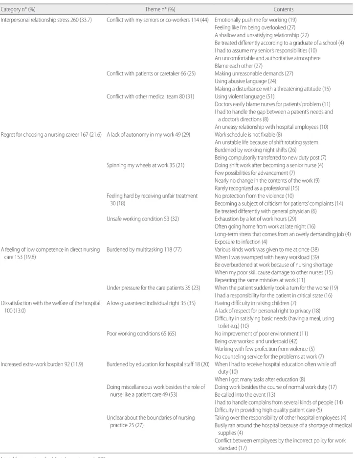 Table 2. The Experiences of Turnover Intention in Early Stage Nurses 