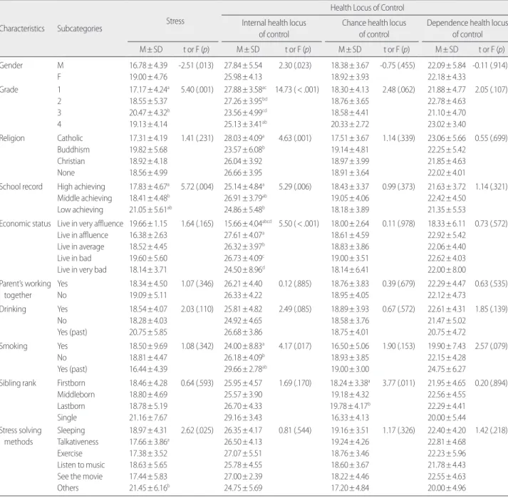 Table 3. Differences in Stress and Health Locus of Control to General Characteristics of the Subjects  (N= 243)