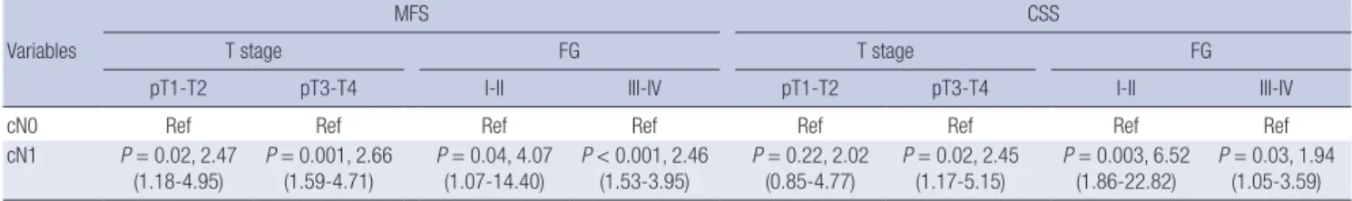 Table 3. Multivariable Cox regression analyses predicting MFS and CSS, stratified according to pathological tumor stage and Furhman nuclear grade (FG)