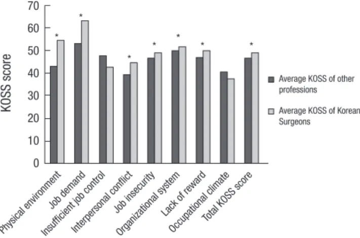Fig. 1. Comparison of Korean Occupational Stress Scale (KOSS) score of Korean sur- sur-geons with other professions: All categories