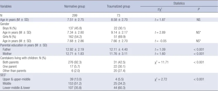 Table 1. Age and gender difference of the normative group and the traumatized group with child sexual abuse