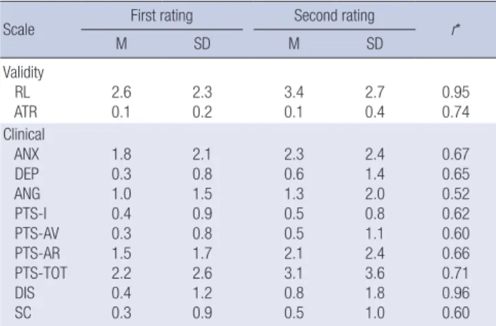 Table 2. Coefficient alpha reliability of the TSCYC scale in the normative group and  the traumatized group with child sexual abuse