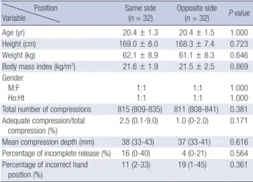 Table 1. Demographic and baseline characteristics of participants                 Position