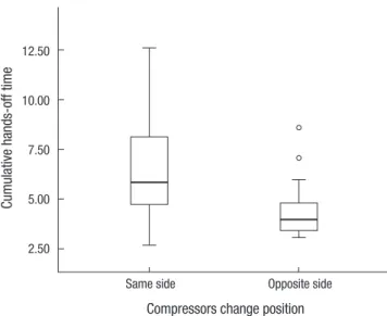 Table 2. Comparison of hands-off time between the two different compressor change  methods