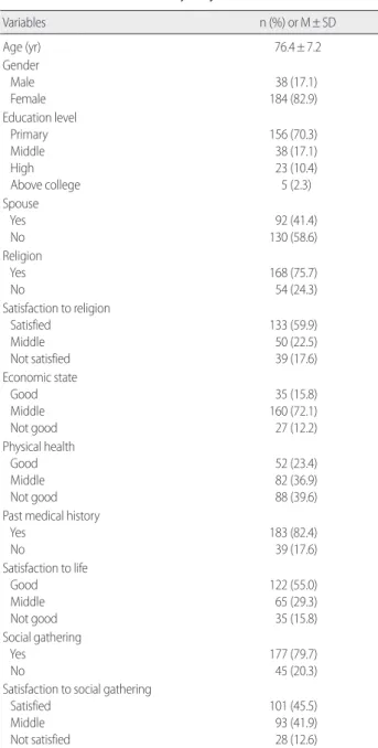 Table 1. General Characteristics by Subjects  (N= 222)