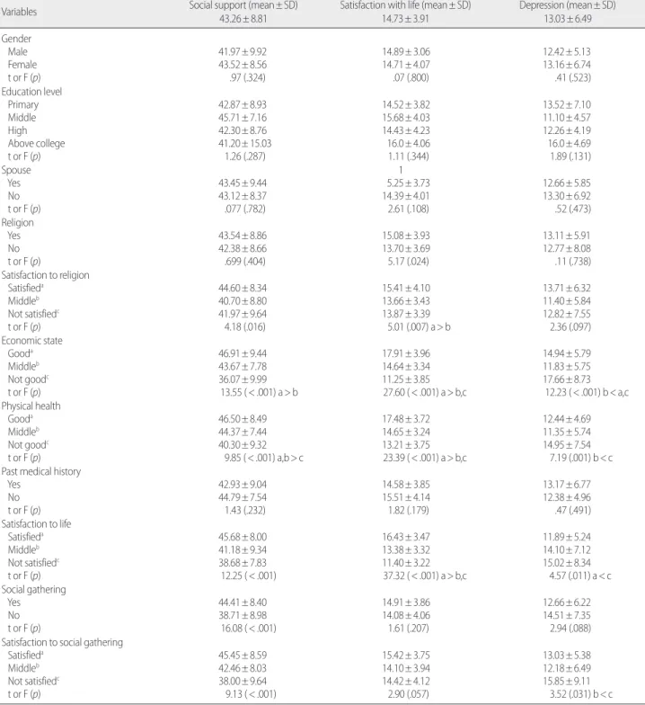 Table 3. The Scores of Social Support, Satisfaction with life and Depression by General Factors  (N= 222)