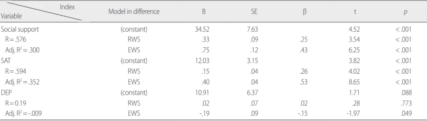 Table 5. Multiple Regression Analysis Score of SWS in Social Support, SAT and DEP                                            Index