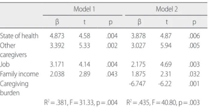 Table 4. Correlation between Quality of Life and Caregiving Burden (N= 146) Quality of life