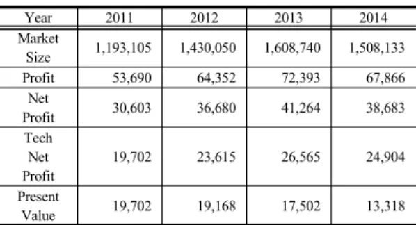 Table 10.  Expectation of statement of cash flow [Unit: 
