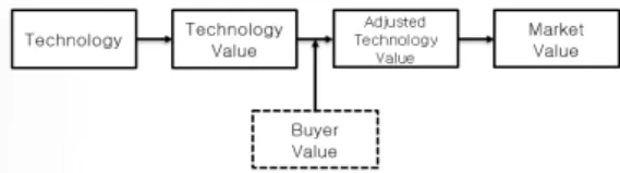 Fig. 1. Technology-Technology value-Market value spread  system model