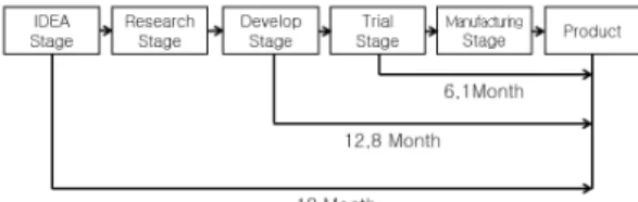 Fig. 3. Commercialization time of technology stage