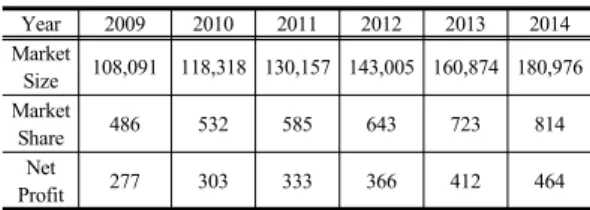 Table 9. Annual market size [Unit: Million won]