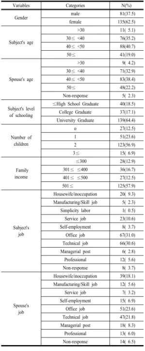 Table 1. General Characteristics of Subjects   (N=216)