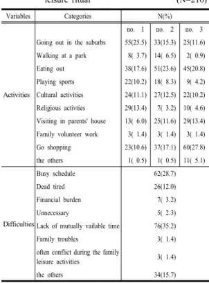 Table 3. Difference of family leisure ritual, positive․negative outcomes of family leisure ritual according to general  characteristics                                                                                                                         