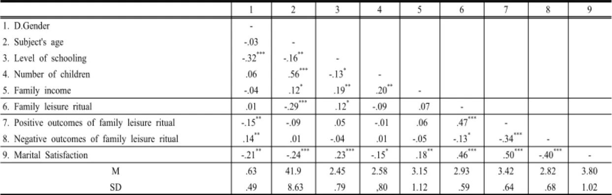 Table 4. Correlations Variables