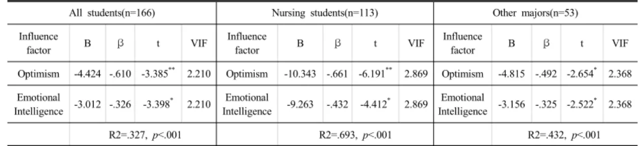 Table 4.  Factors  Affecting  Nursing  Depression  between                                                                                      (N=166)