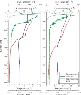 Fig. 2. Vertical profiles of water temperature, salinity,  fluorescence and water irradiance (PAR) at each  stations (St.UD3: left panel and St.50: right panel) in  the around water of Ulleungdo and Dokdo, Korea.
