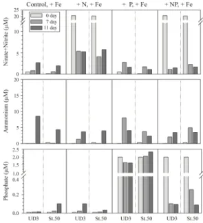 Fig. 8. Changes of nutrient concentration in initial (Day  0), mid-stage (Day 7) and final stages (Day 11)  in the bio-assay experiments.