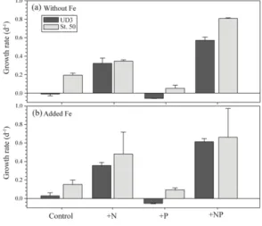 Fig.  9.  The specific growth rate of phytoplankton  communities in the control, +N, +P and +NP  treatment in bio-assay experiments with or  without added Fe in St.UD3 and St.50.