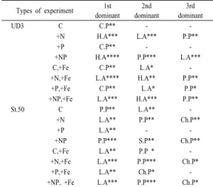 Table  1.  The list of dominant group on the final  sampling day of each nutrient addition  experiments in field water collected form St