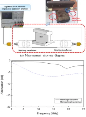 Fig. 7. Signal transmission characteristics(  ) of rail  using the impedance matching transformer 
