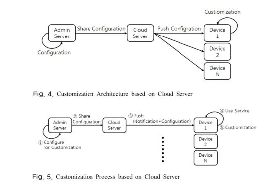 Fig. 5. Customization Process based on Cloud Server