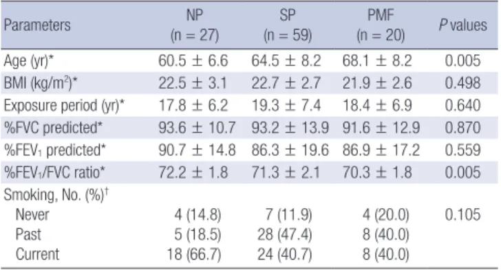 Table 2. Concentrations of serum cytokines according to general characteristics Characteristics No