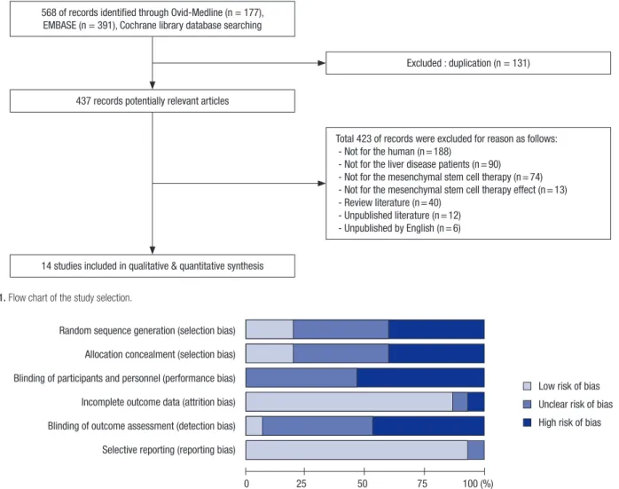 Fig. 1. Flow chart of the study selection.