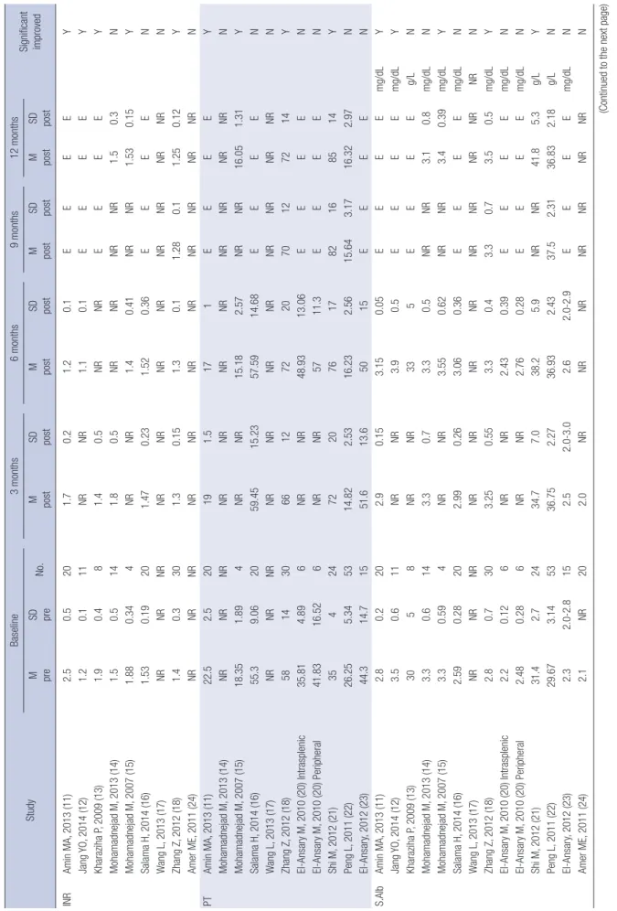 Table 3. Pre-post change value StudyBaseline3 months6 months9 months12 monthsSignificant  improvedM  preSD preNo.M postSD postM postSD postM postSD postM postSD post INRAmin MA, 2013 (11)2.50.5201.70.21.20.1EEEEY Jang YO, 2014 (12)1.20.111NRNR1.10.1EEEEY K