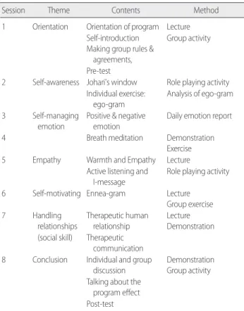 Table 2. Interpersonal relationship training program based on emo- emo-tional intelligence
