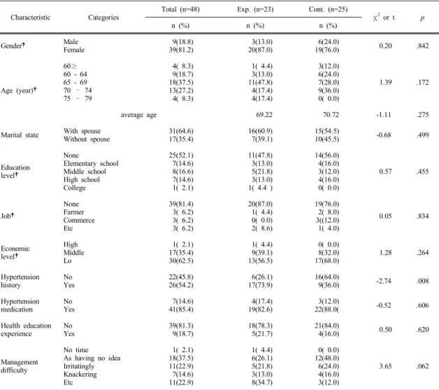 Table 2. Homogeneity Test of Subjects Characteristics 