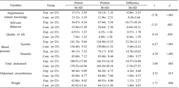 Table 4. Dependent Variables Score between Experimental and Control Group                                                    (N=48)