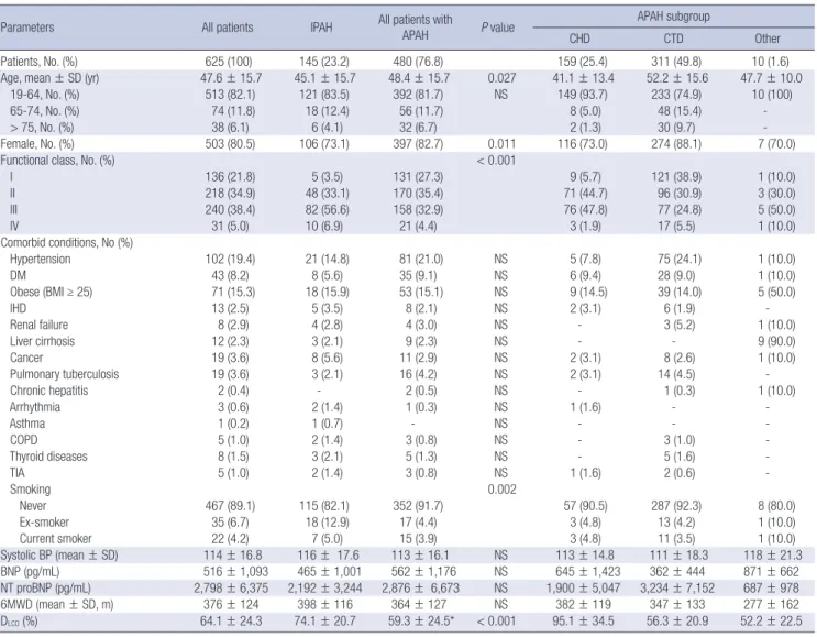 Table 1. Baseline characteristics and comorbid conditions of KORPAH patients 
