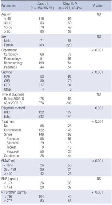 Table 3. Comparison of RHC parameters between IPAH and APAHs
