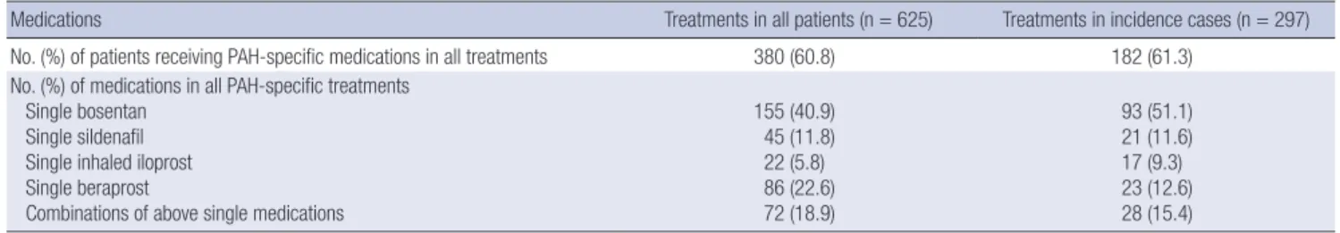 Table 6. PAH-specific medications of KORPAH in all patients and incident patients