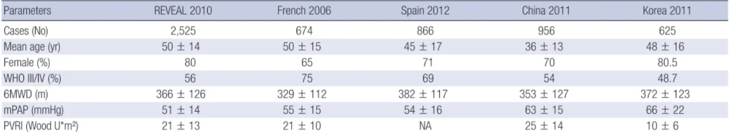 Table 7. Comparisons of demographic, clinical and hemodynamic characteristics in world registries of PAH