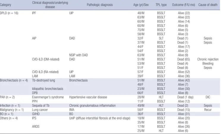 Table 1. Clinicopathologic features of patients with lung transplantation and the clinical outcome Category Clinical diagnosis/underlying 
