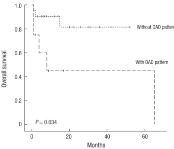 Fig. 3. Survival curve based on the presence of pathologic diffuse alveolar damage  (DAD) pattern using the Kaplan-Meier method with the log-rank test.
