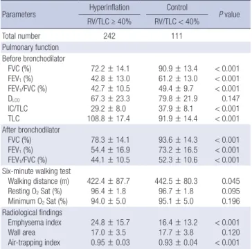 Table 1. Baseline characteristics of the patients with COPD depending on the pres- pres-ence of resting pulmonary hyperinflation