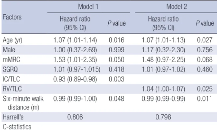 Table 3. Predictors of resting pulmonary hyperinflation in COPD, by multivariate lo- lo-gistic regression analysis comparing patients with RV/TLC ≥ 40% (n = 209) to  pati-ents with RV/TLC < 40% (n = 87) 