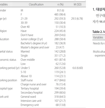 Table 2. Multiculturalism-related Characteristics of Nurses (N= 493)