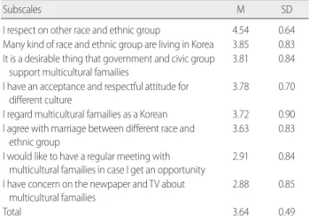 Table 4. The Perception of Nurses for Multicultural Famailies by Gener-