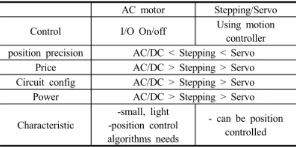 Table 3. Price comparison of the controller system.