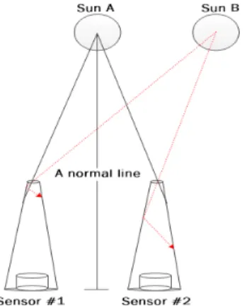 Fig. 7. CdS sensor module