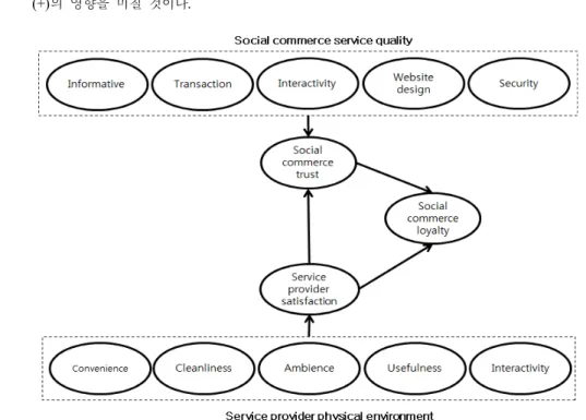 Fig. 1. Research Model 조하고  있으며,  소셜커머스  이용자의  만족은  향후  제품이나  서비스를  구매하기  위해  소비하는  금전적  또는  비금전적  비용을  줄일  수  있다