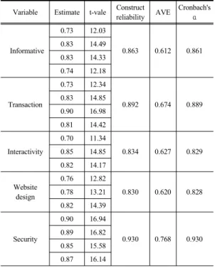 Table 3. Confirmatory Factor Analysis                     (Physical  Environment)