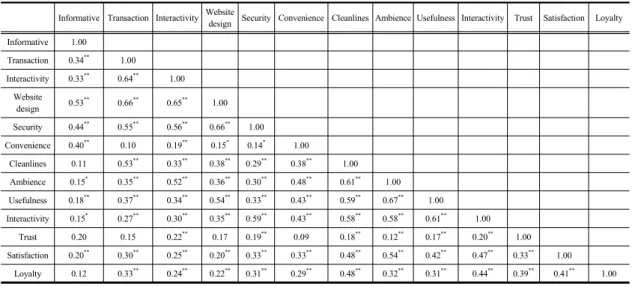 Table 5. Discriminant Analysis