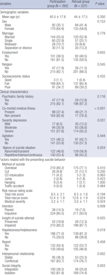 Fig. 1 shows the reasons for the refusal of participation. “Request  later in case of necessity” (24%) was the most common reasons  for the refusal to participate in the case management program